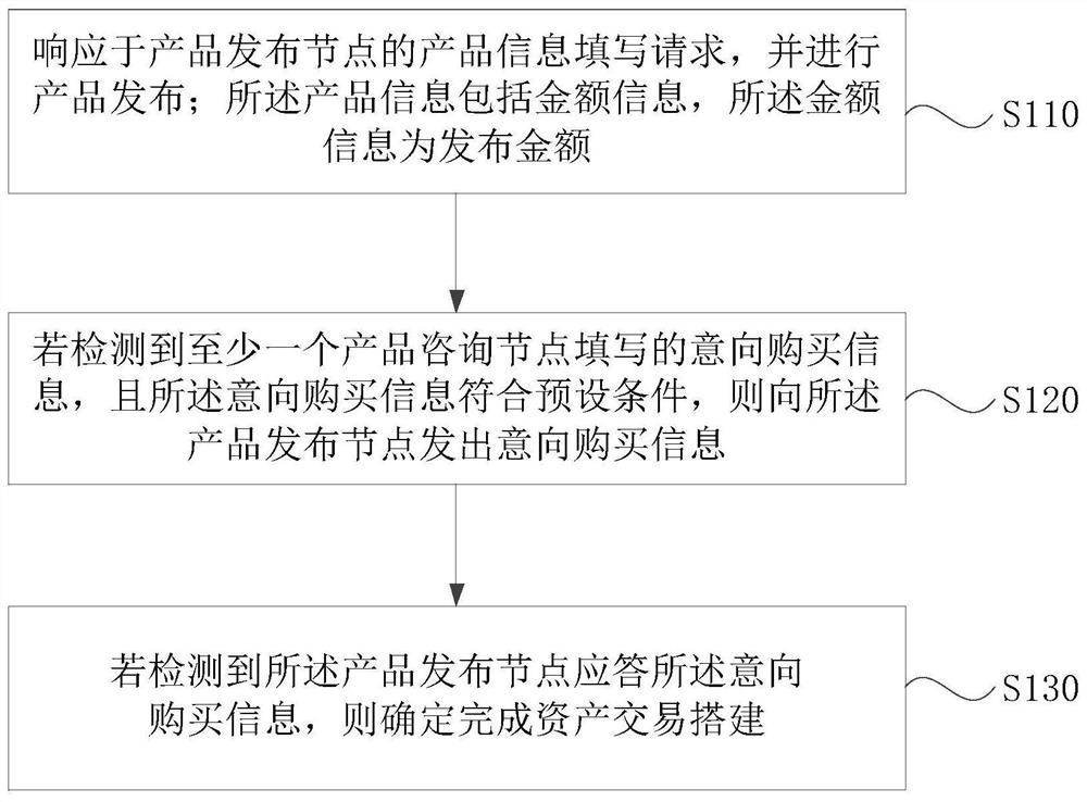 Online establishment method and device for asset transaction, medium and electronic equipment