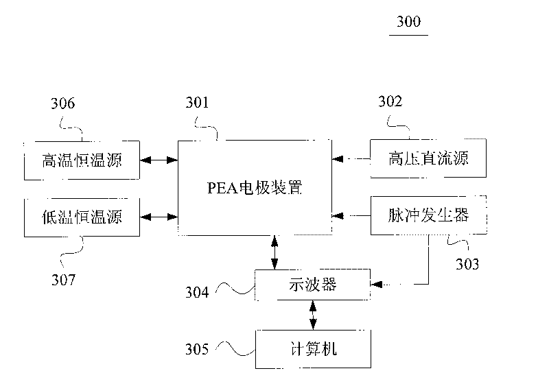 Device, system and method for measuring space charges by using electro-acoustic (PEA) method