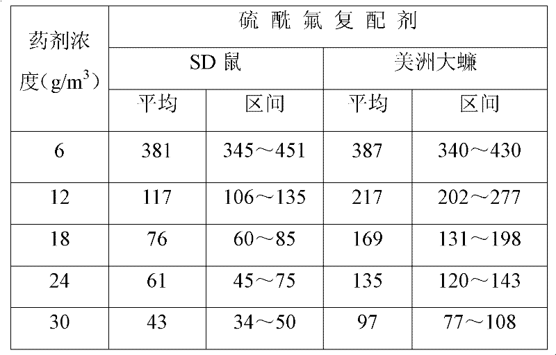 Sulfuryl fluoride compounding agent