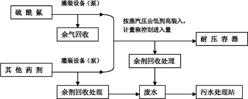 Sulfuryl fluoride compounding agent