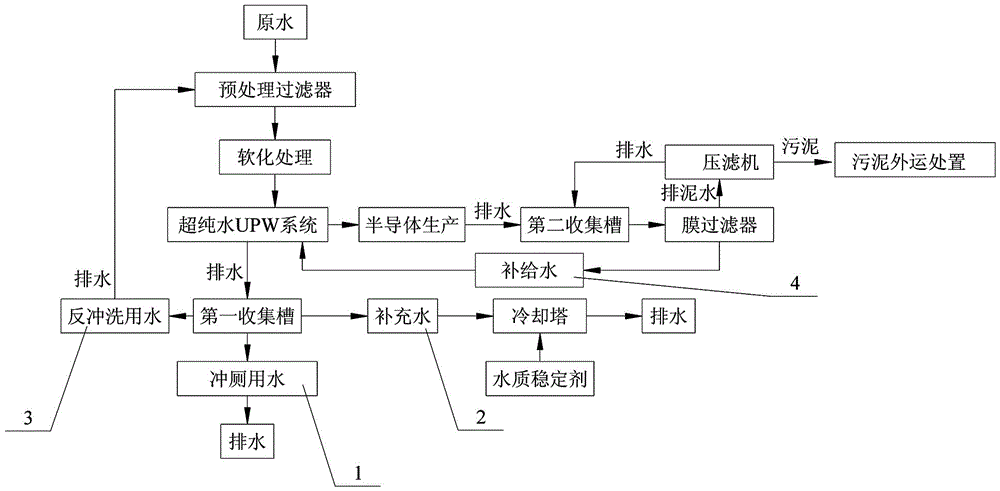 Plant water conservation and usage system in semiconductor industry