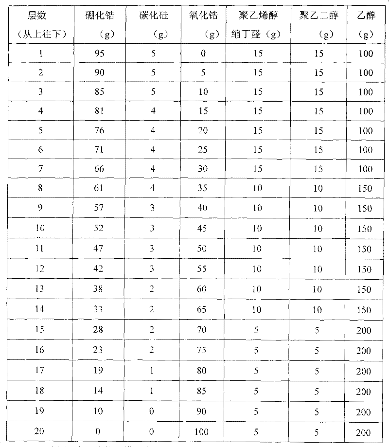 Preparation method of gradient zirconium boride ultrahigh-temperature ceramic