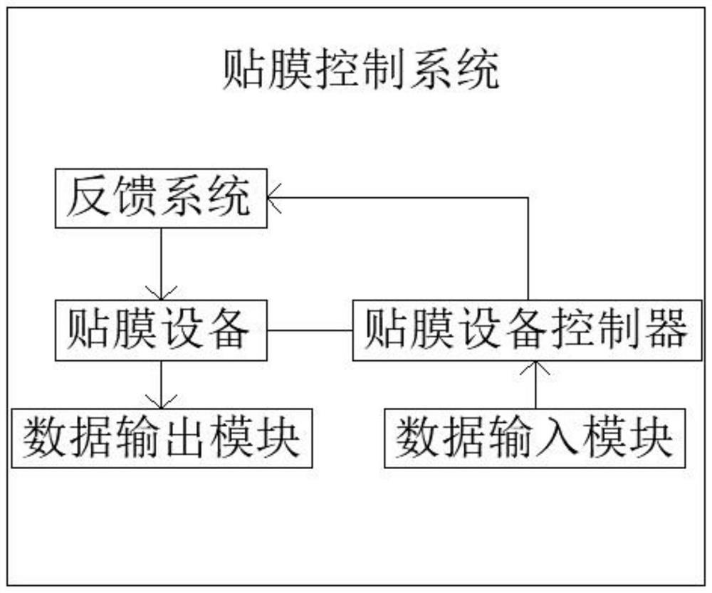 Mobile phone middle frame multi-section film pasting control system