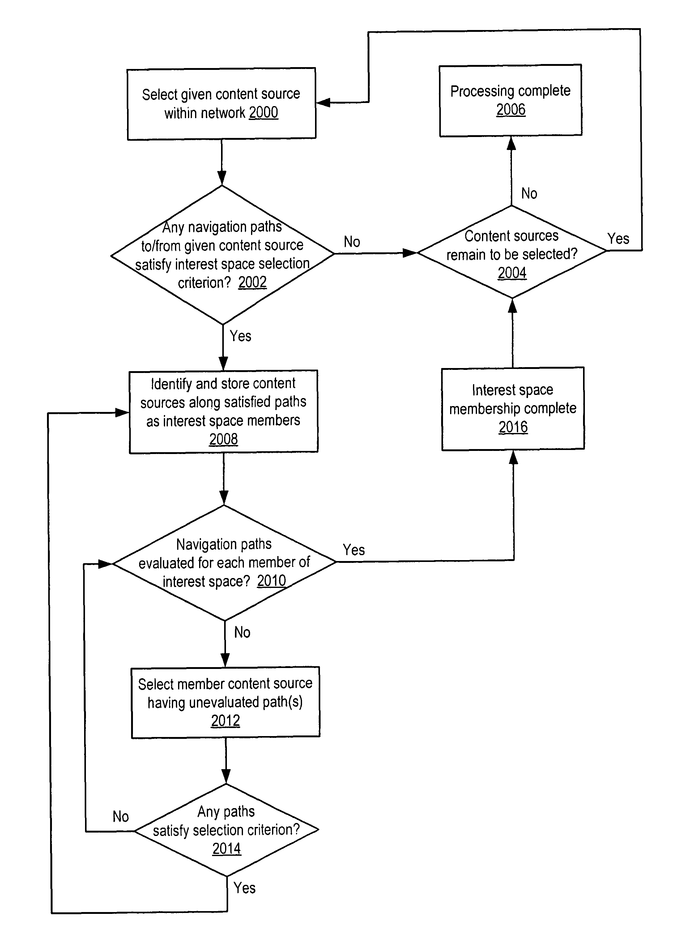 Method and system for determining interest spaces among online content sources