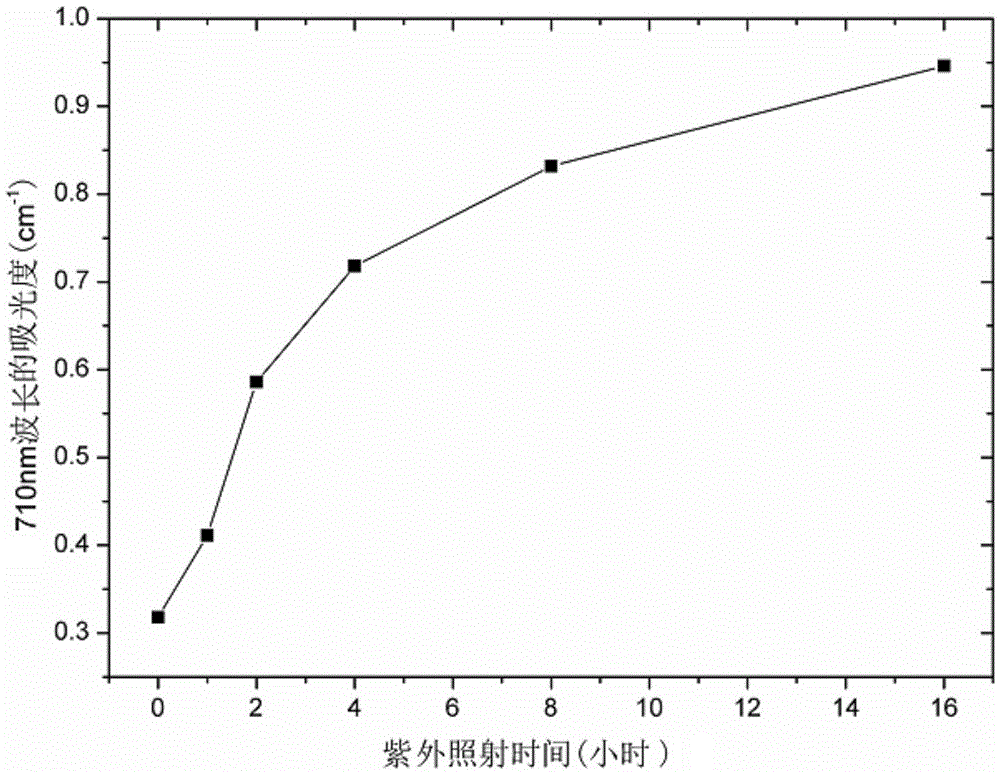 A kind of composite material with photochromic performance and preparation method thereof