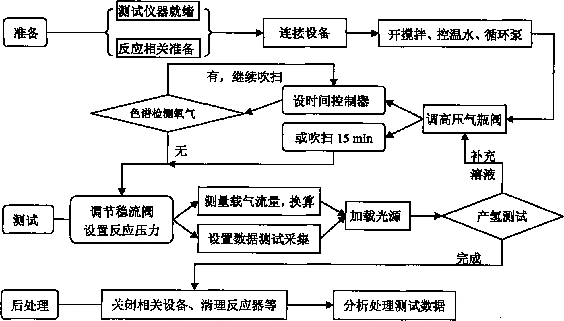 Differential automatic test system for photocatalytic reaction