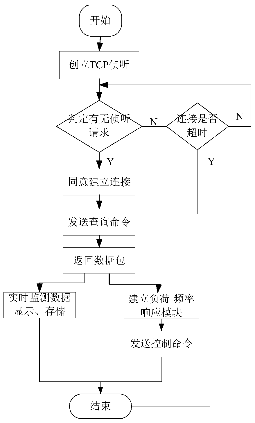 A labview-based air conditioning load monitoring system and monitoring method