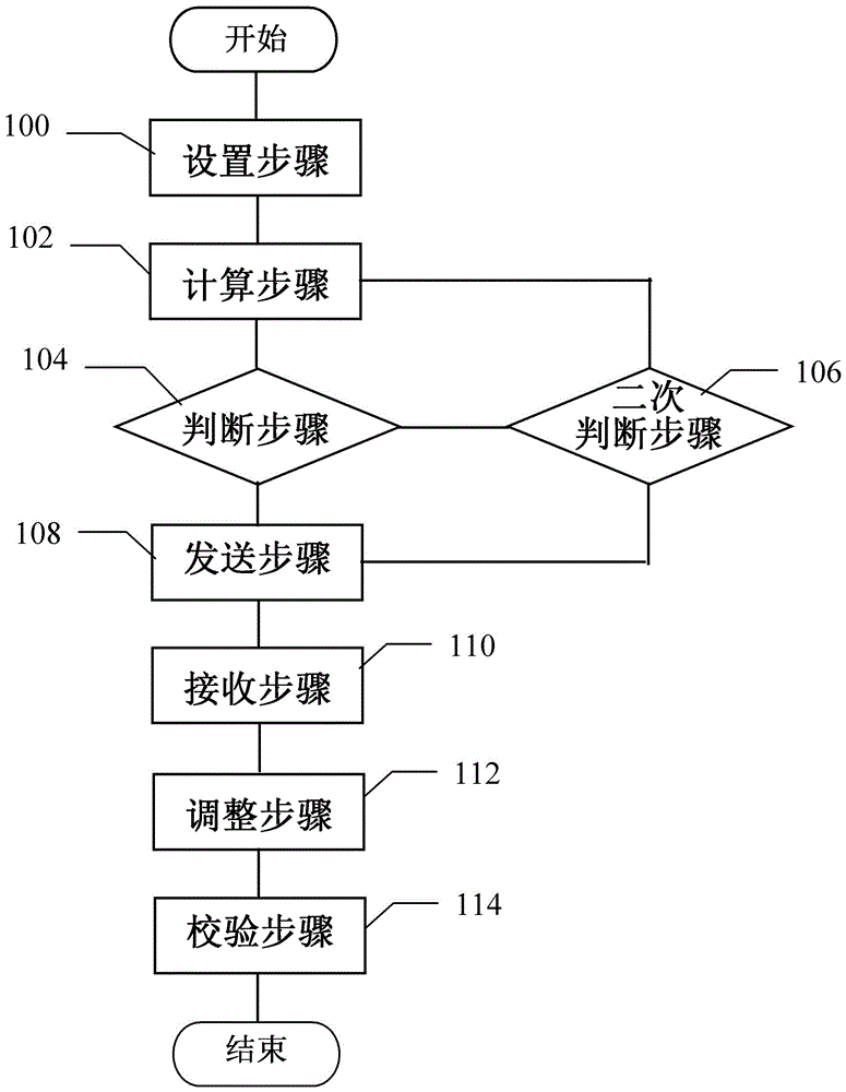 Time synchronization method and device of wireless sensing system based on distributed BLE communication protocol