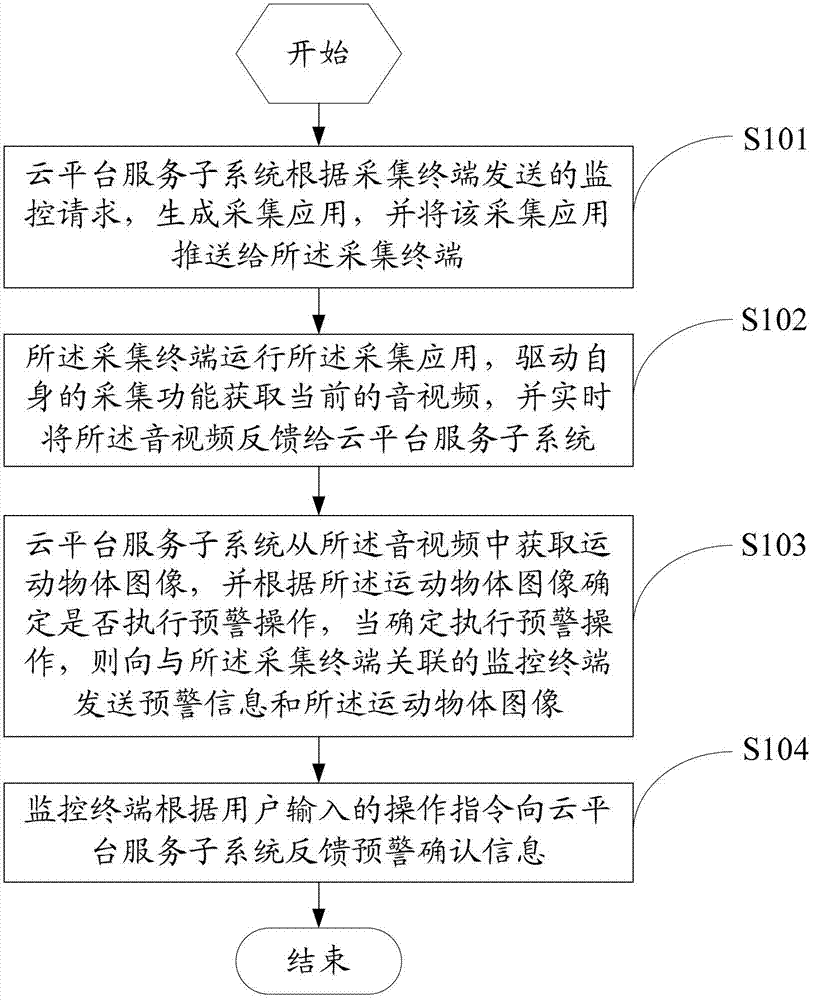 Method and system of remote monitoring management