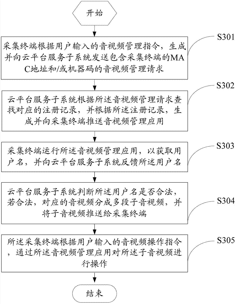 Method and system of remote monitoring management