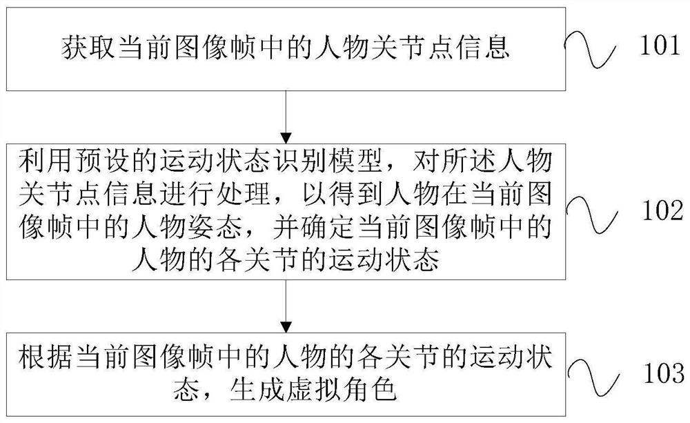 Virtual character generation method and device, electronic equipment and storage medium