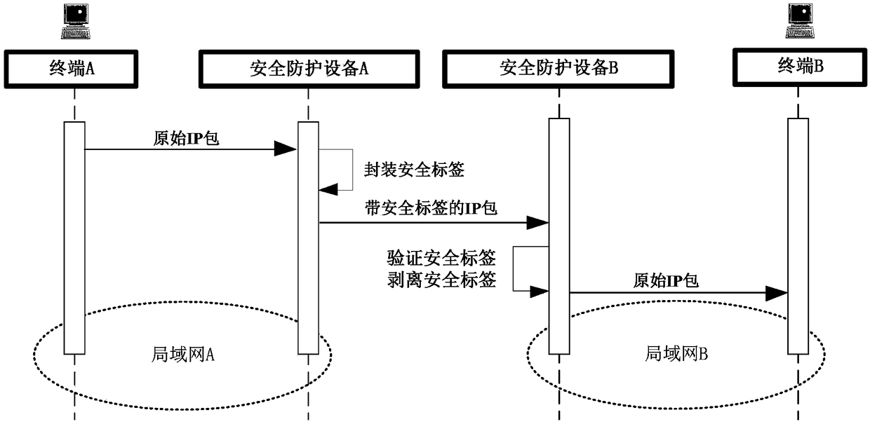 Label based cross-domain data transmission protection method