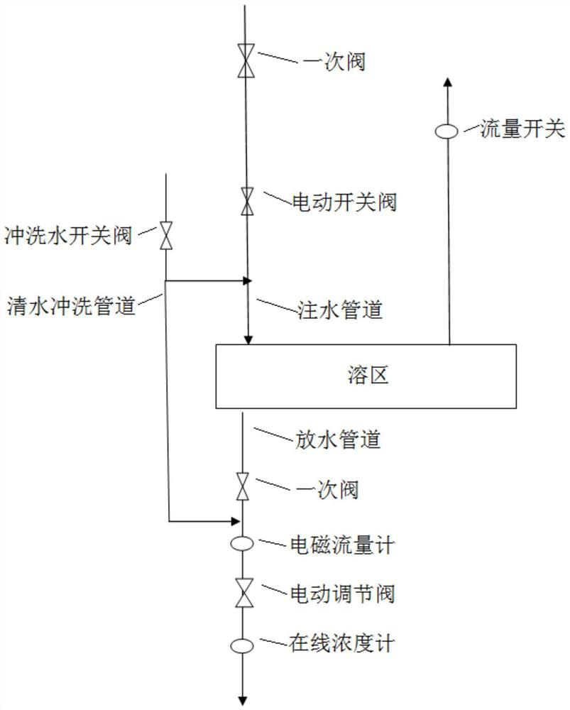 Dissolving zone nitrate water automatic blending system