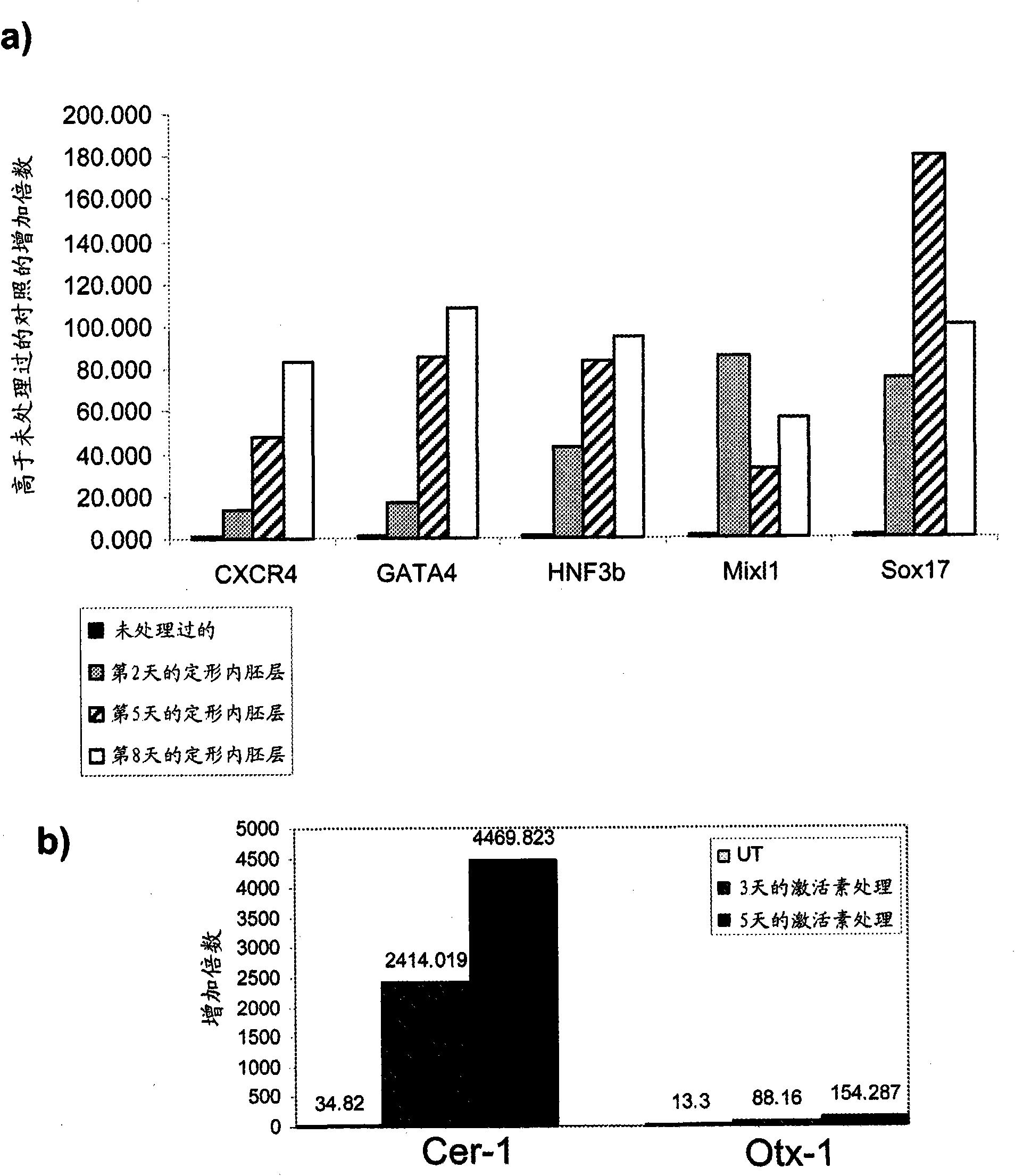 Differentiation of human embryonic stem cells