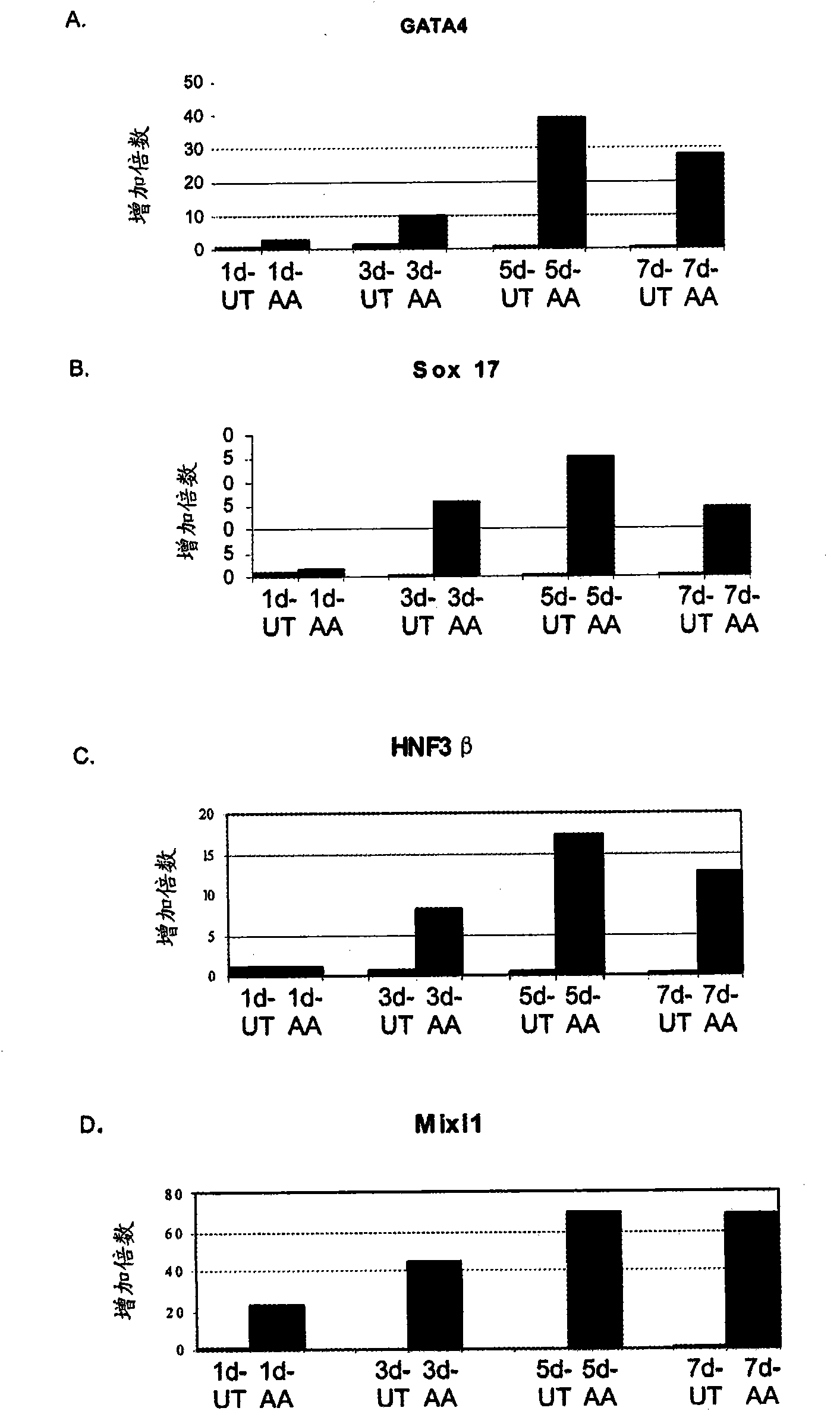 Differentiation of human embryonic stem cells