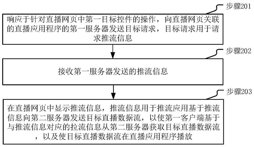 Live streaming method and device