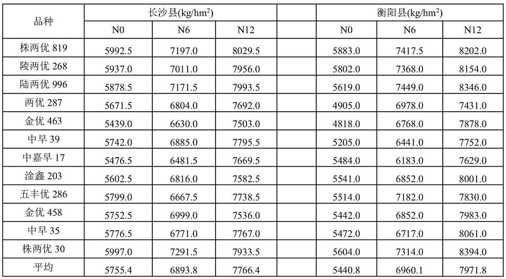 A method for screening high-efficiency varieties of double-cropping super rice with water and fertilizer synergy