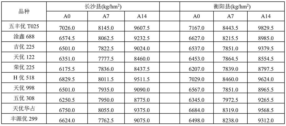 A method for screening high-efficiency varieties of double-cropping super rice with water and fertilizer synergy