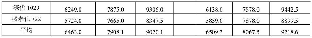 A method for screening high-efficiency varieties of double-cropping super rice with water and fertilizer synergy