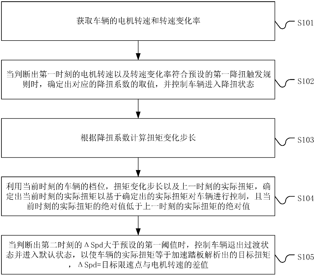 Speed limiting control method and system of new energy vehicle