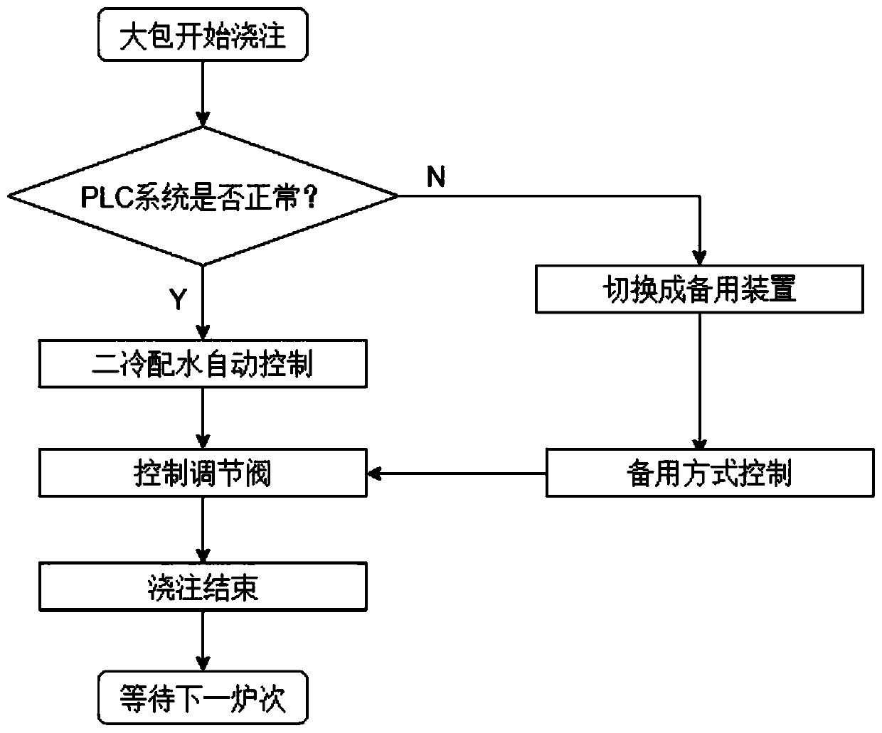 Standby switching system for pneumatic regulating valves of continuous casting machine and control method of standby switching system