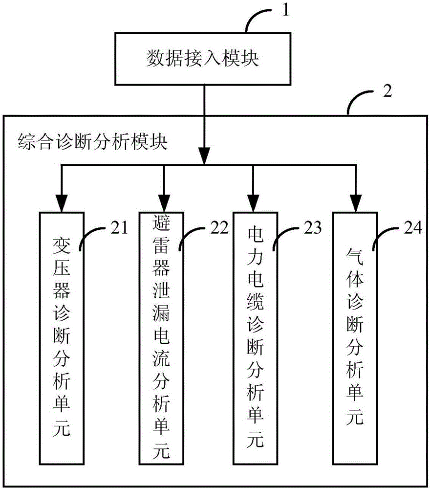 State monitoring and intelligent diagnosis and analysis system and method for power transmission and transformation equipment