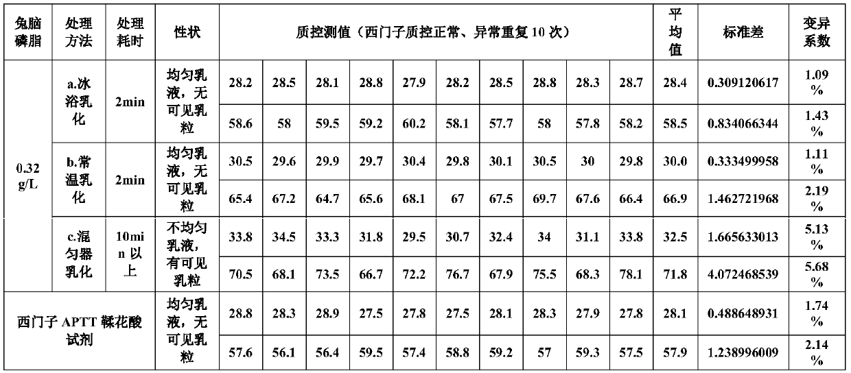 A kind of ellagic acid reagent and its preparation method and activated partial thromboplastin time determination reagent, aptt kit