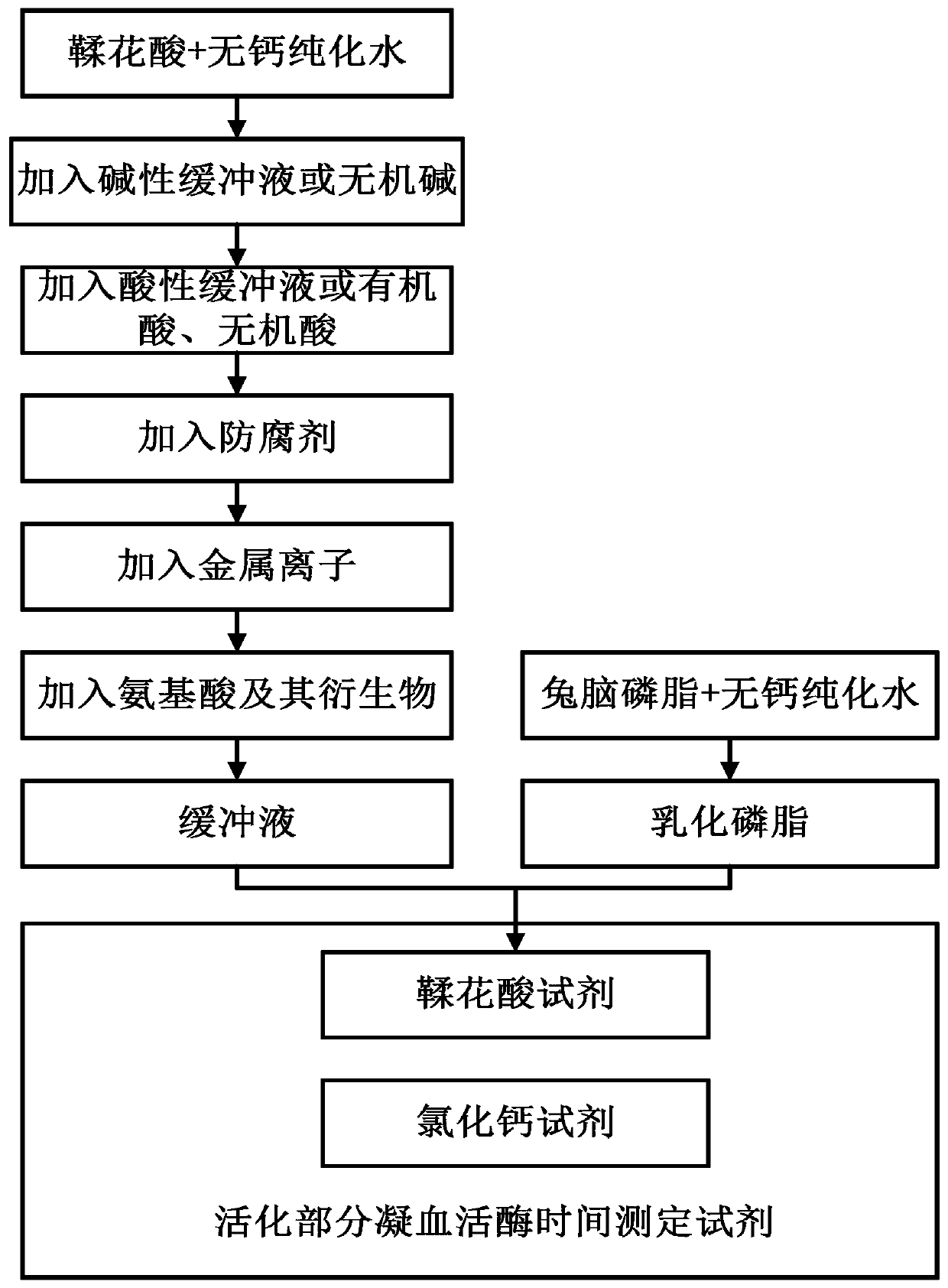 A kind of ellagic acid reagent and its preparation method and activated partial thromboplastin time determination reagent, aptt kit