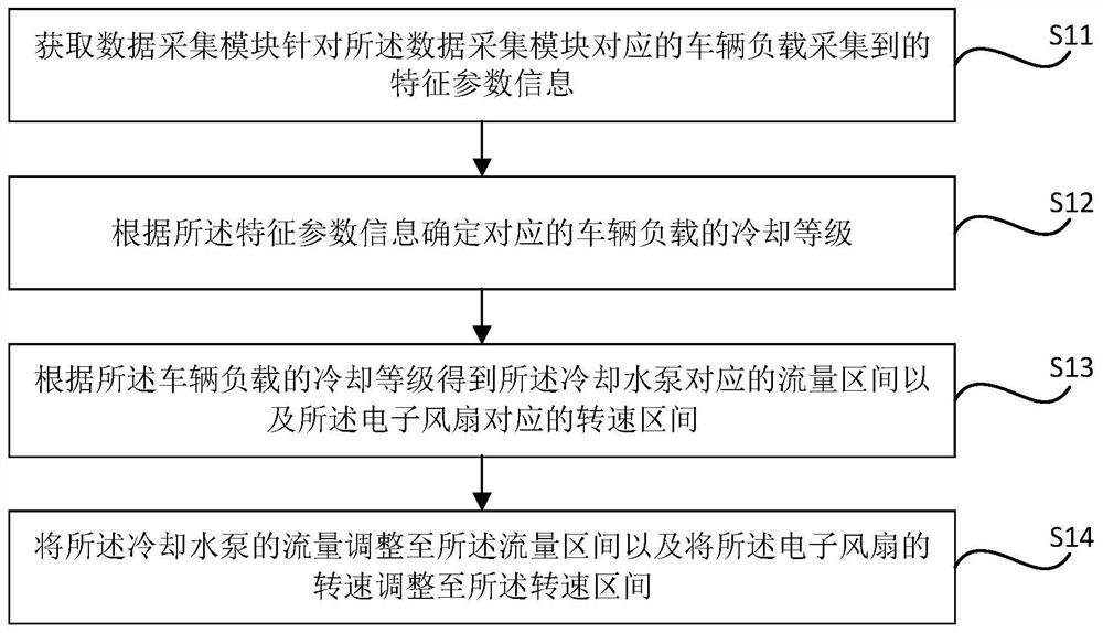 Cooling control method and system, and electric vehicle