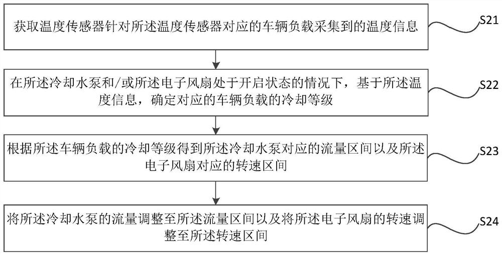 Cooling control method and system, and electric vehicle