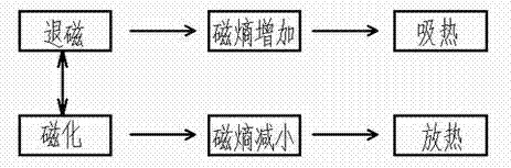 Magnetic fluid refrigerating refrigerator