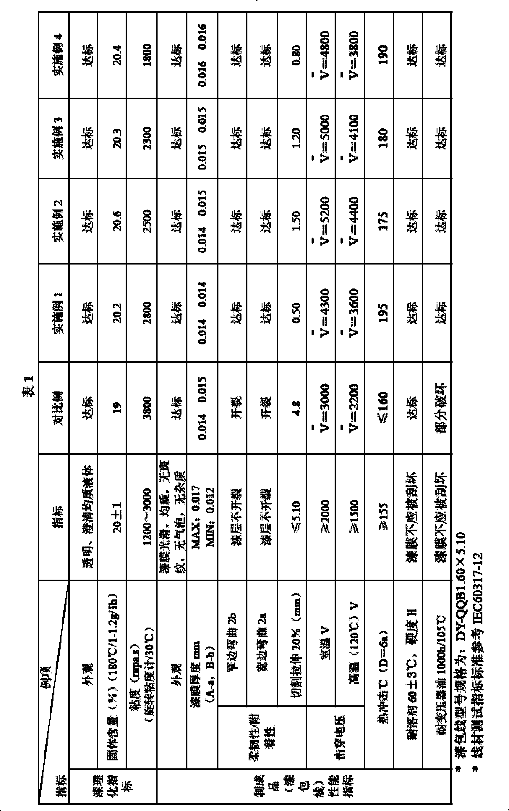 Preparation method of heat resistant acetal wire enamel