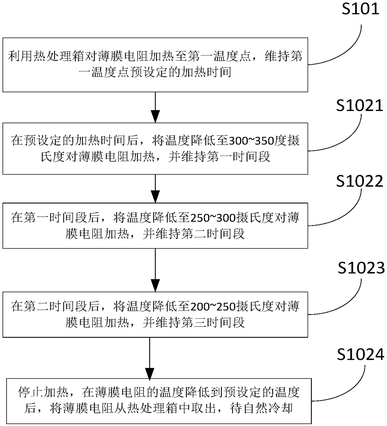 Thin film resistance heat treatment process method and manufacturing process method