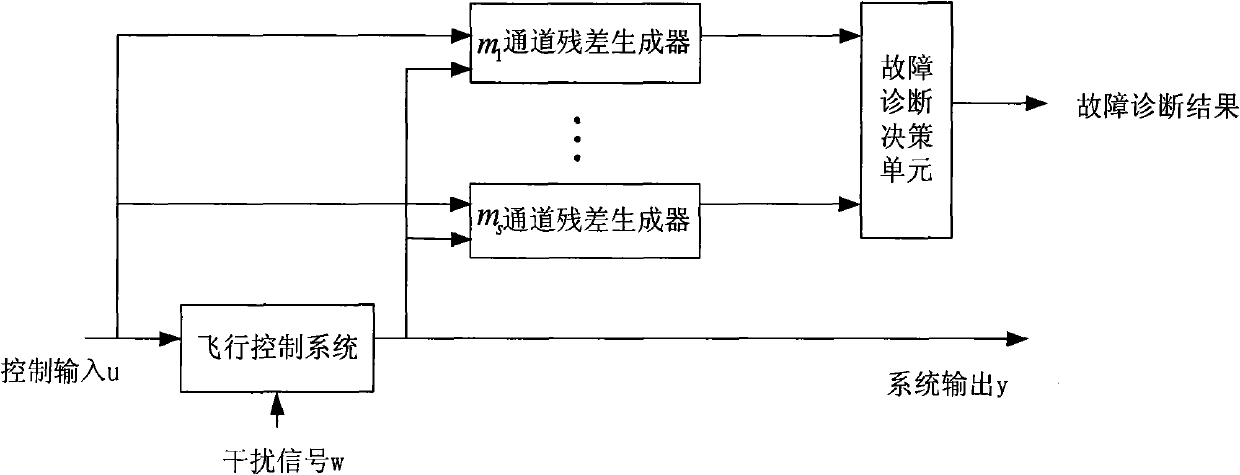 Fault diagnosis method for actuator of flight control system