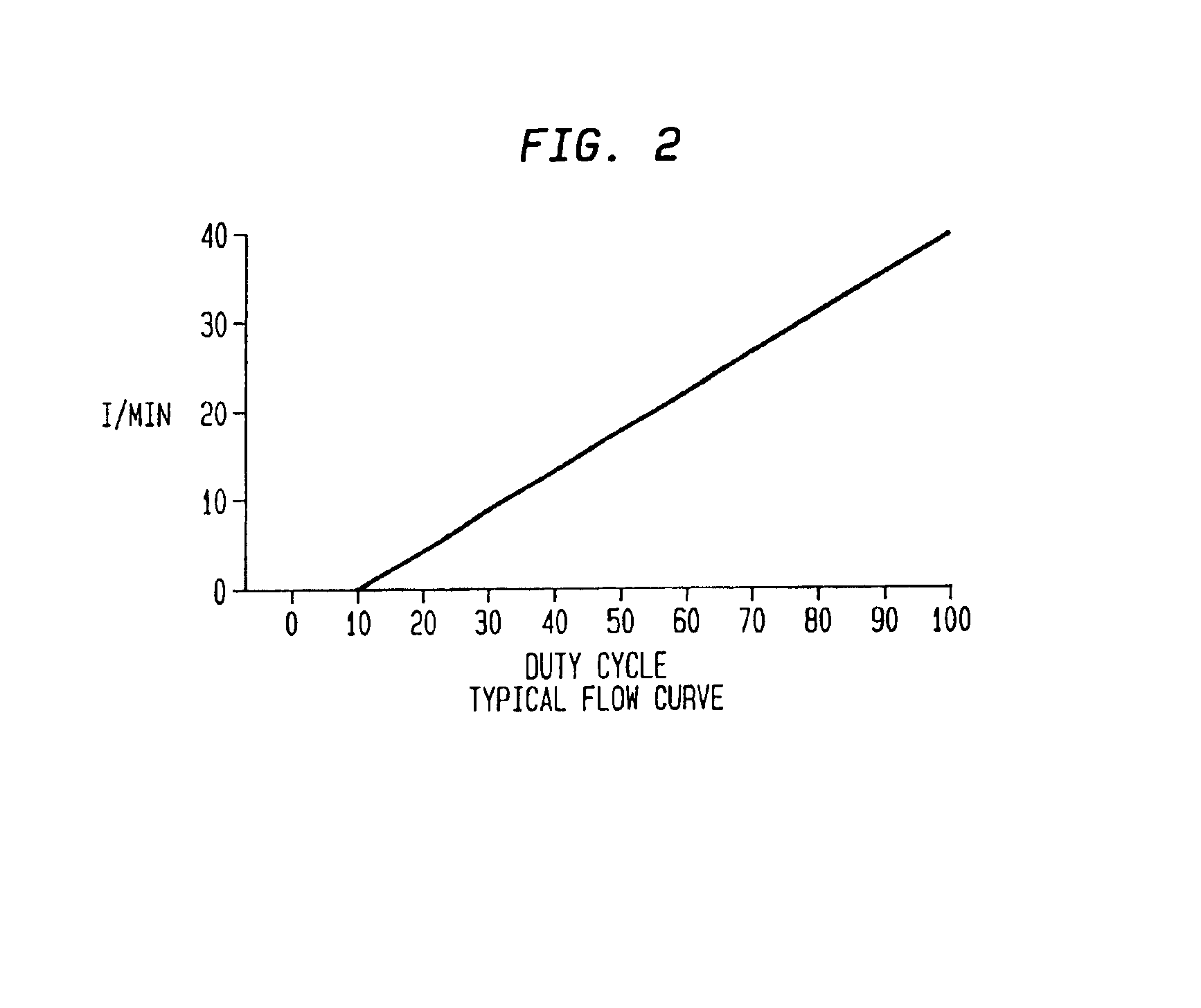 Regulated linear purge solenoid valve