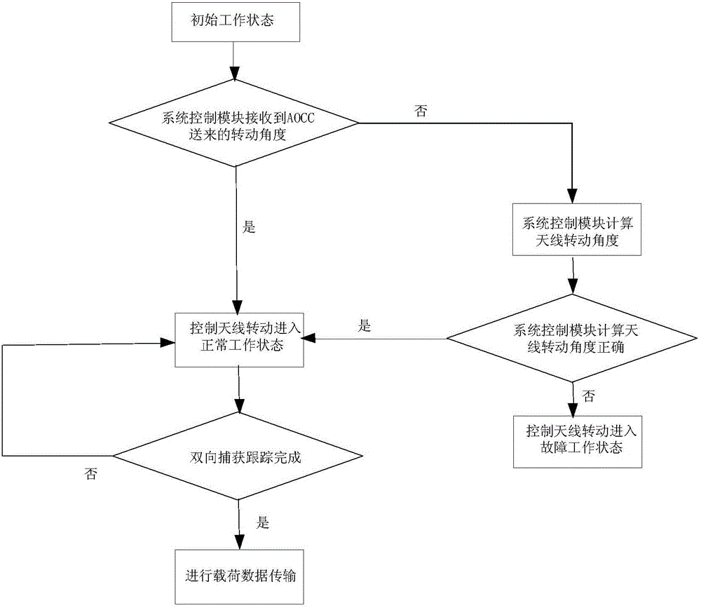 A miniaturized relay data transmission user terminal system and its implementation method