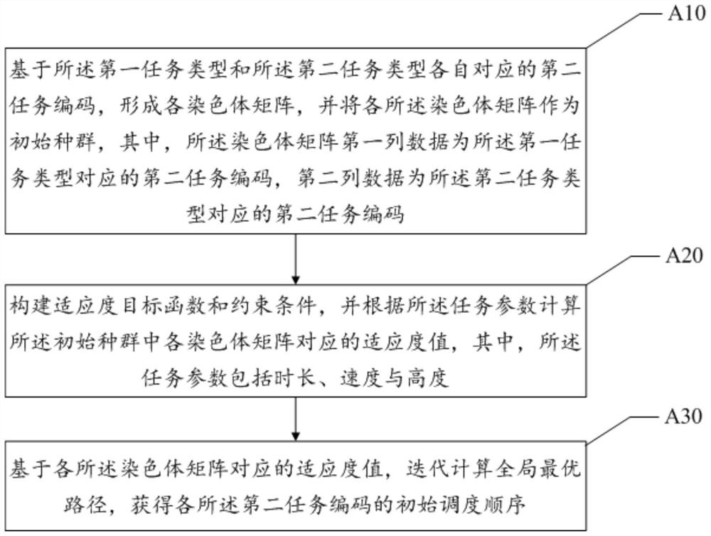 Task arrangement method and device and computer readable storage medium