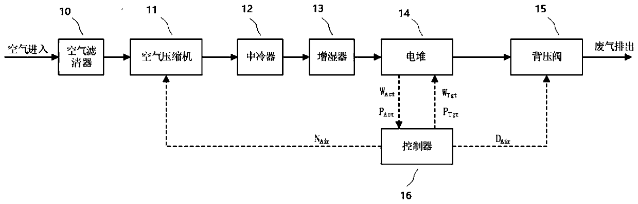 Air system control method of fuel cell