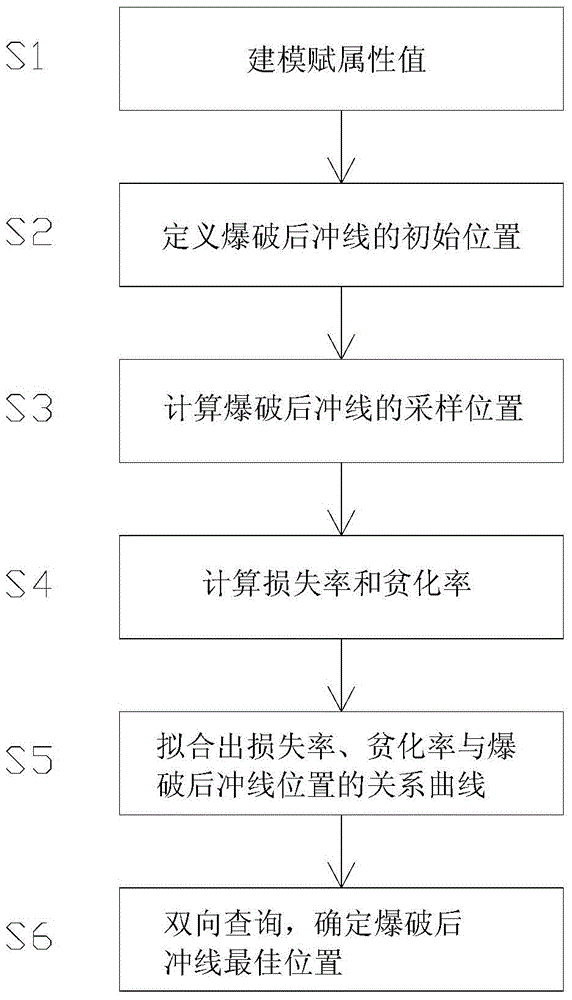 Surface blasting ore body boundary loss and dilution control system and operation method