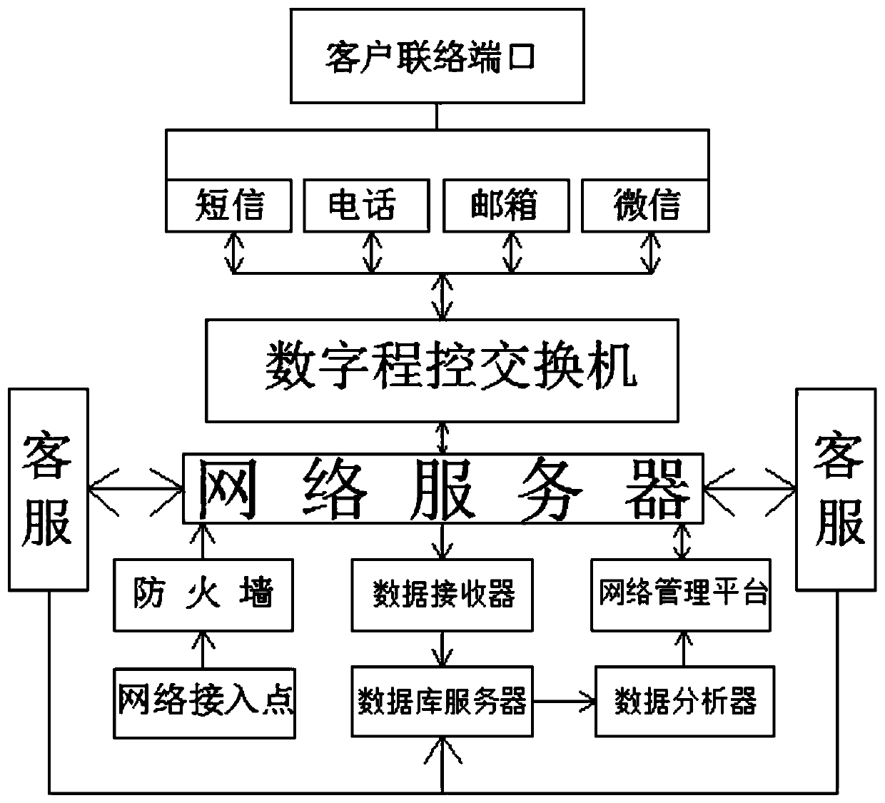 Customer service system based on information technology