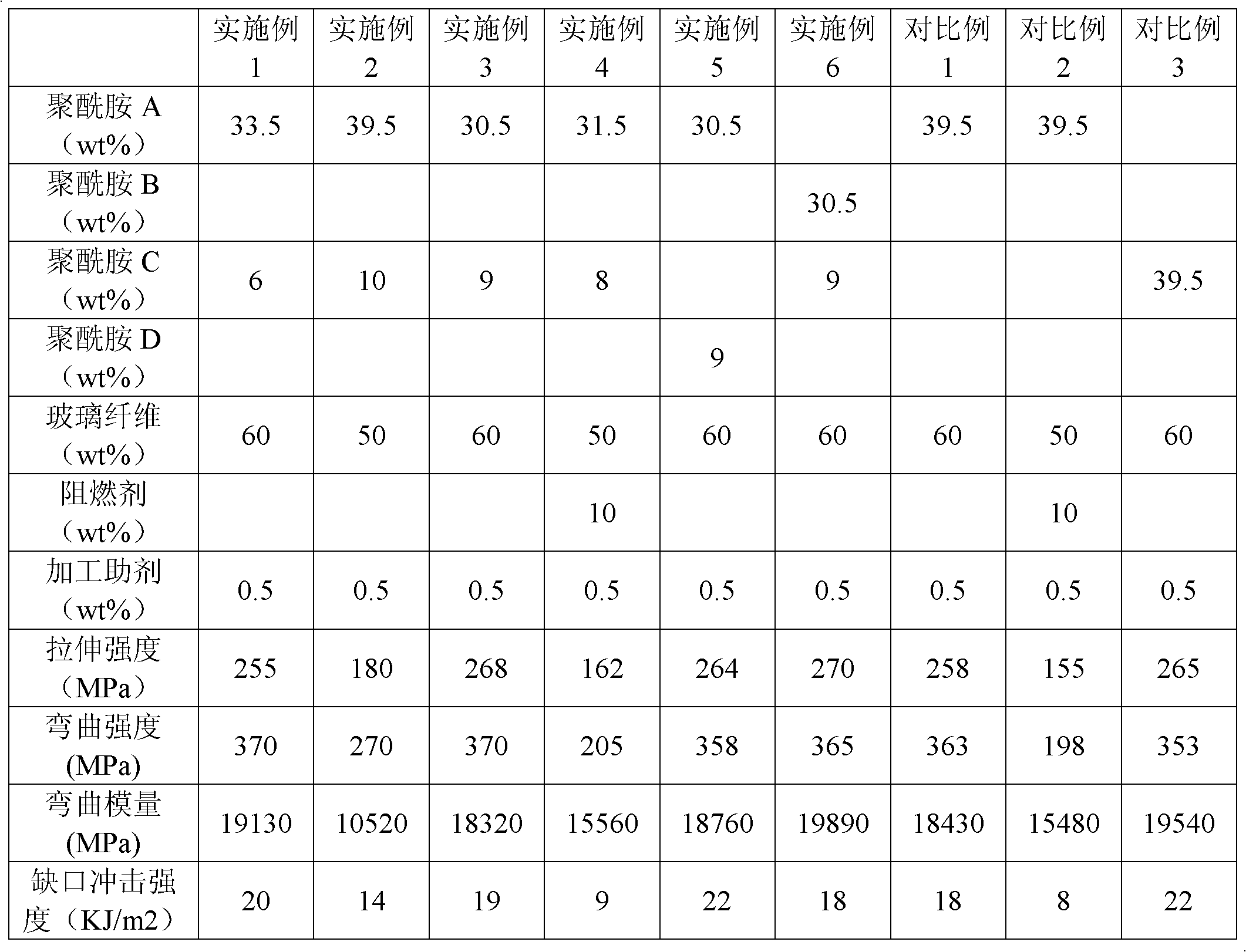 Reinforced polyamide composition with high liquidity and low warpage and preparation method and application thereof