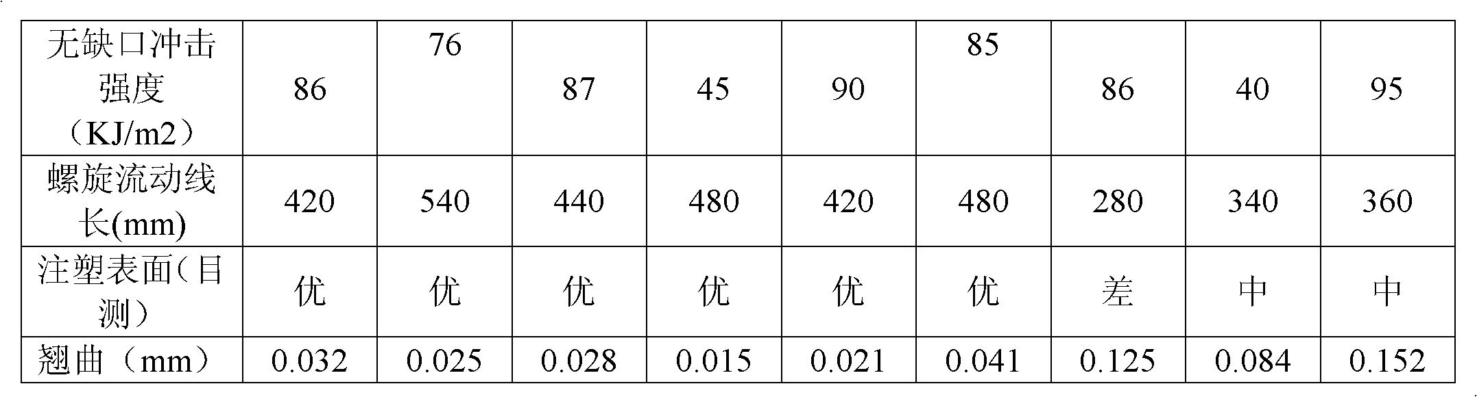 Reinforced polyamide composition with high liquidity and low warpage and preparation method and application thereof