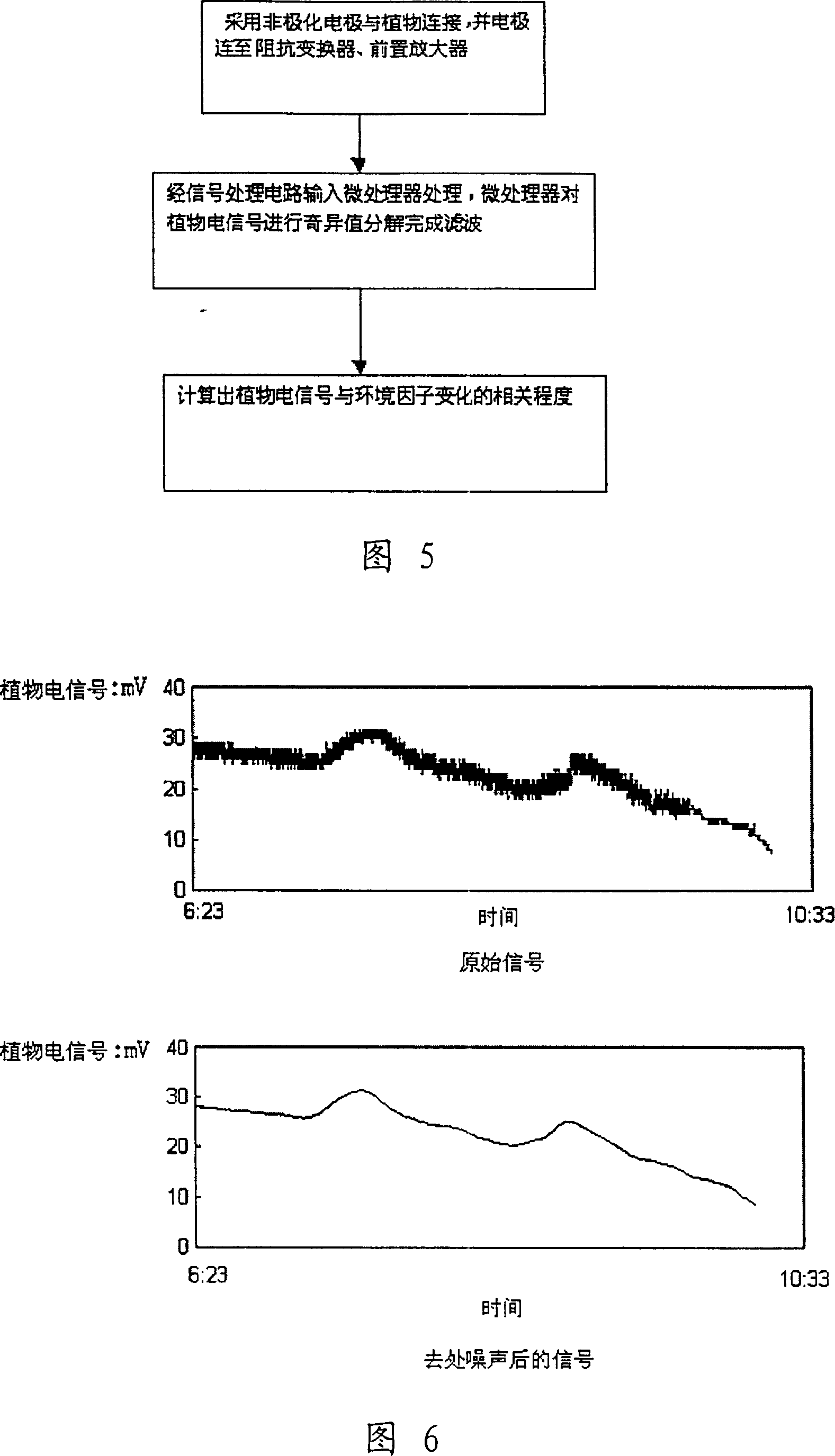 Method for detecting plant electric signal in green house and special equipment thereof