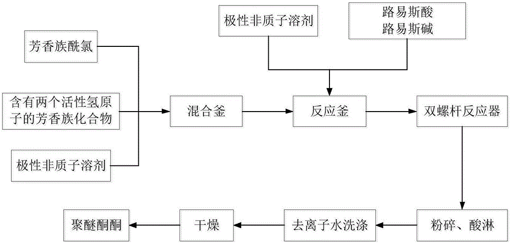 Polyether ketone ketone continuous production technology