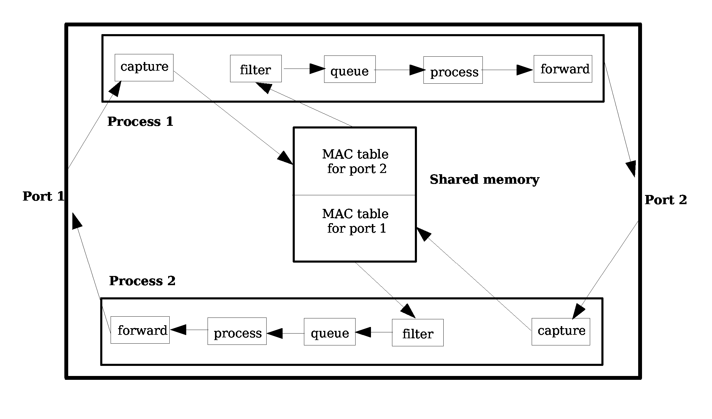 Method and system for unidirectional packet processing at data link layer