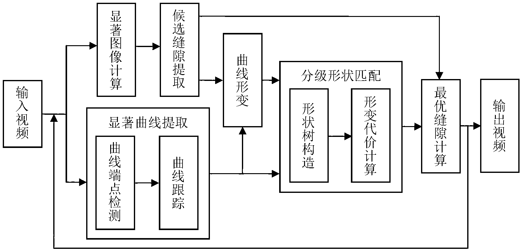 Video retargeting system for maintaining visual saliency