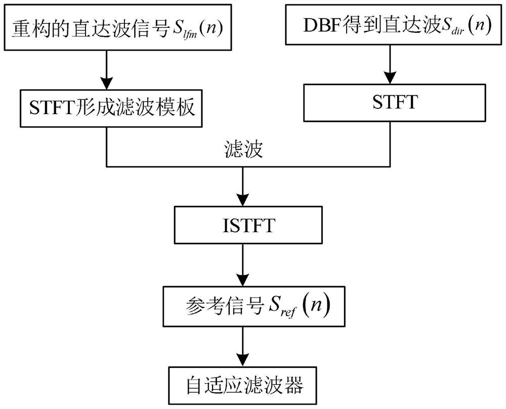 Time domain direct wave suppression method for short-wave over-the-horizon radar with transmitting and receiving split