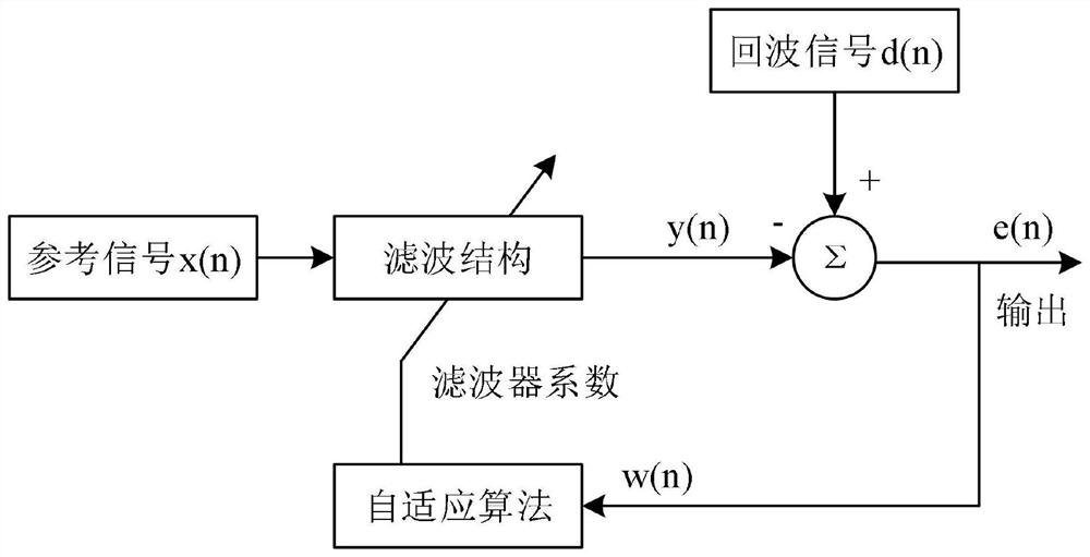 Time domain direct wave suppression method for short-wave over-the-horizon radar with transmitting and receiving split