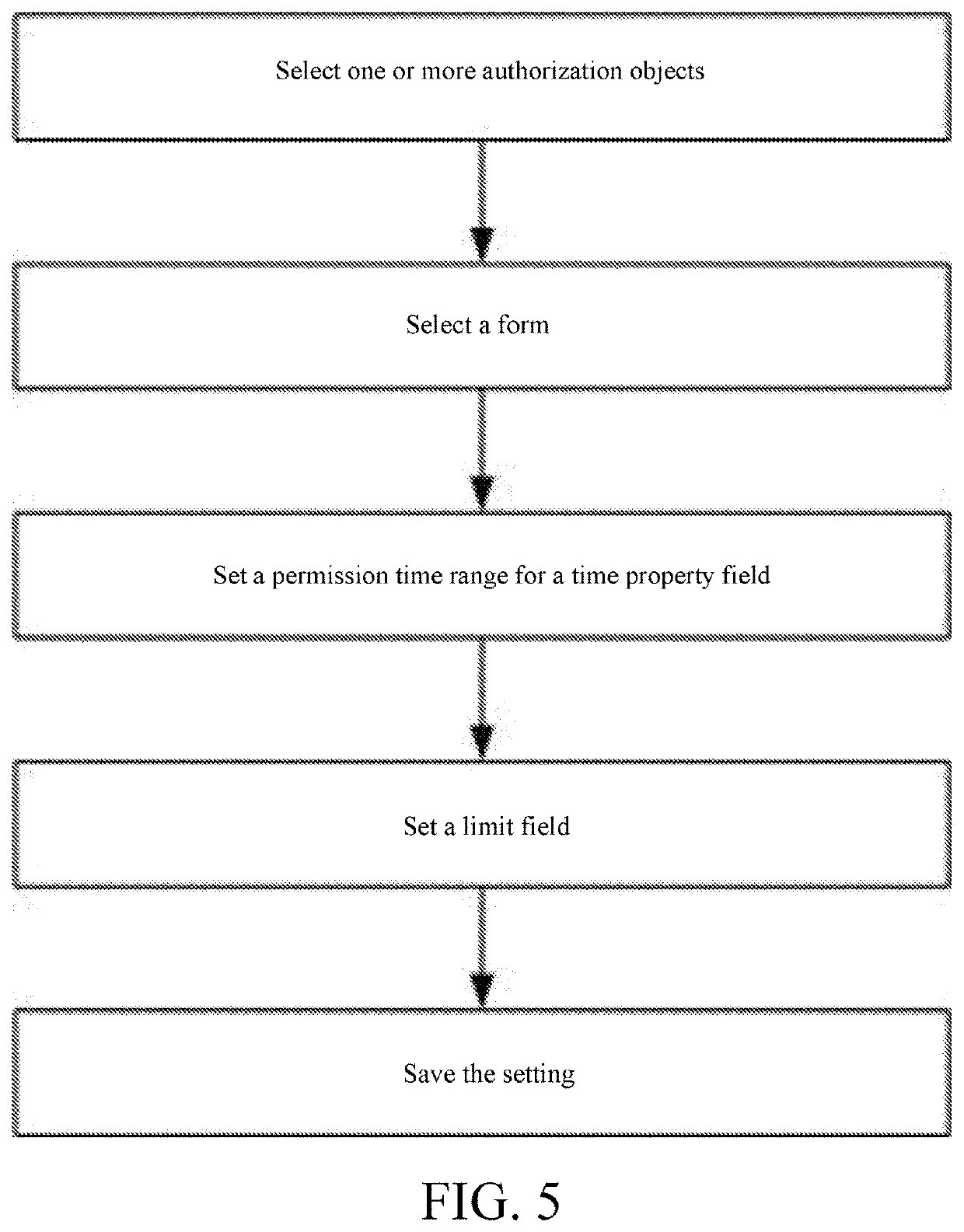 Form authority granting method based on time property fields of form