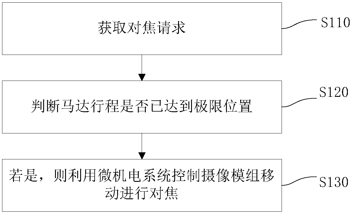 Macro shooting processing method, device and terminal device